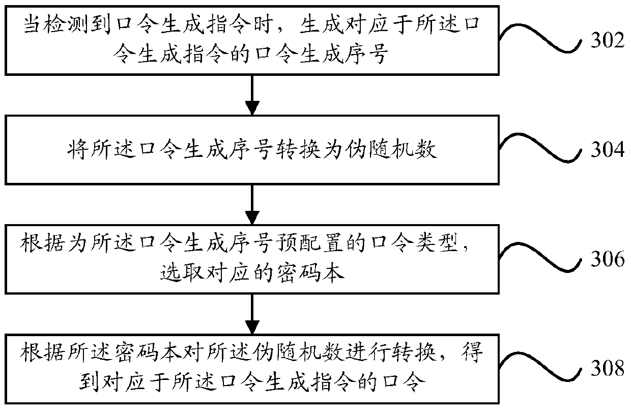 Password generation method and device