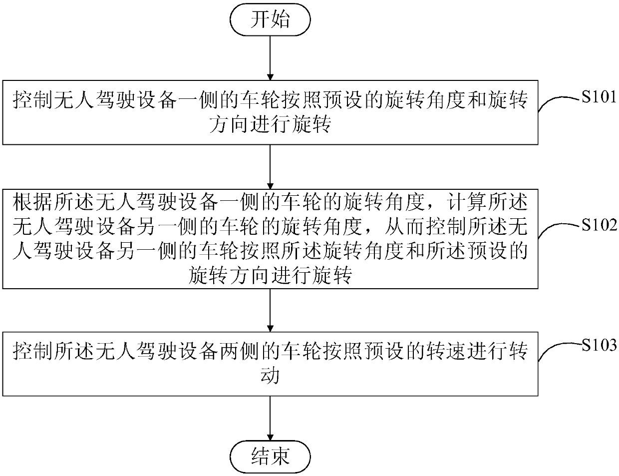 Method and device for controlling unmanned equipment to make a turn