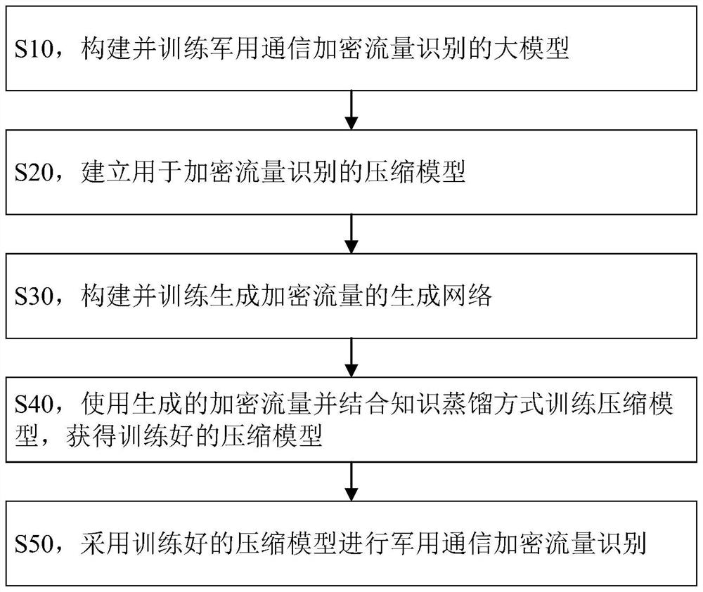 Military communication encrypted traffic identification method based on generative adversarial network and model compression