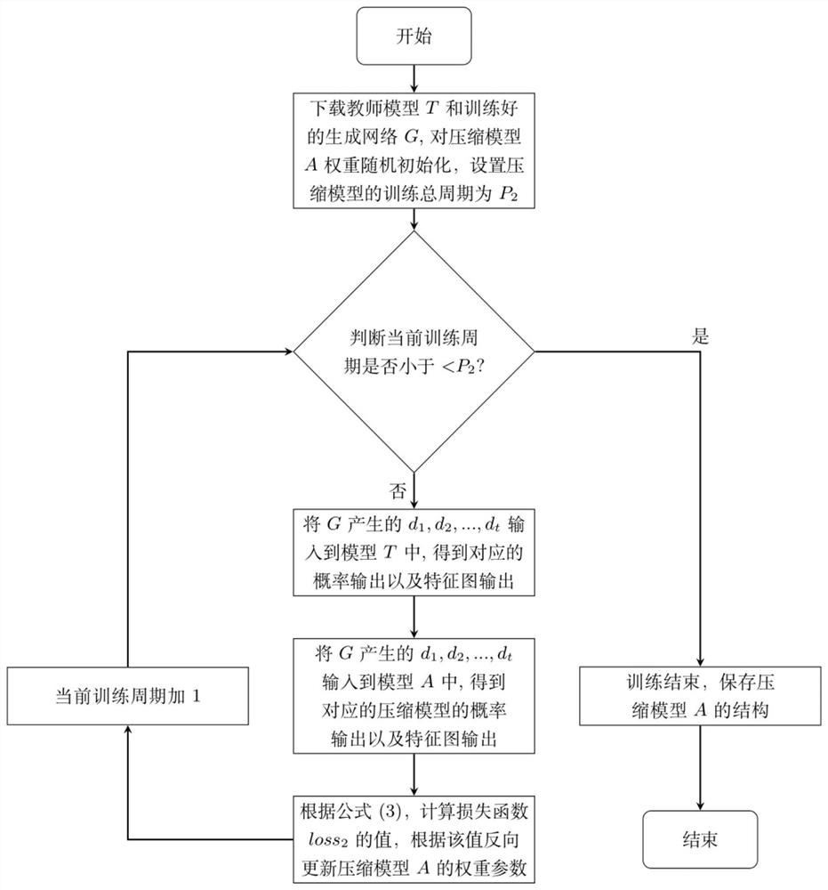 Military communication encrypted traffic identification method based on generative adversarial network and model compression