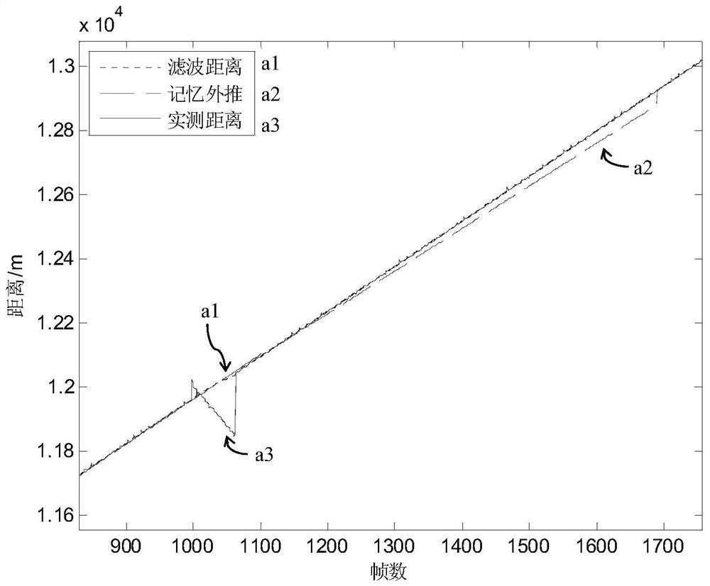 An Anti-distance Drag Method Based on α-β Filter