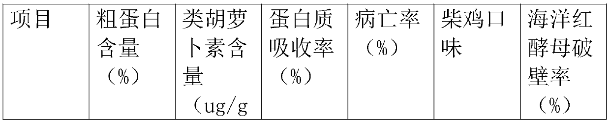 A kind of preparation method of fermented chicken feed