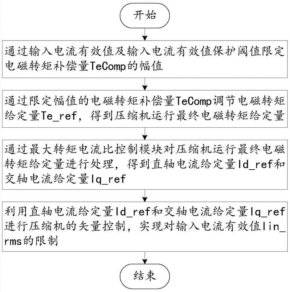 Input current closed-loop limiting method and system when grid voltage drops in air-conditioning system