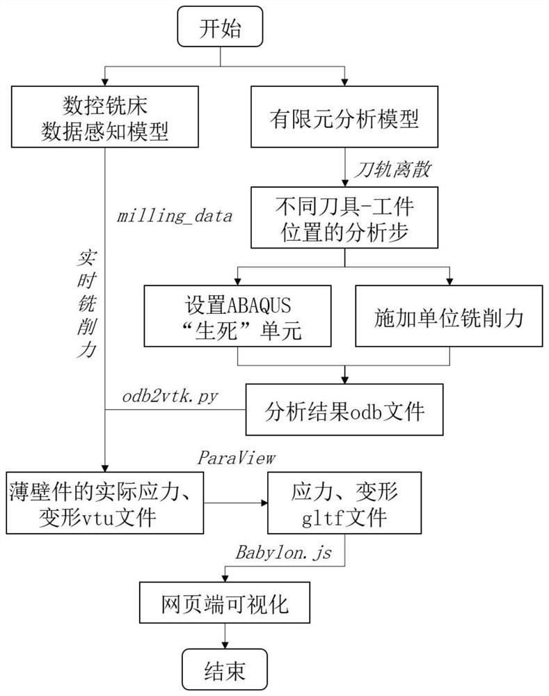 Real-time simulation method and system for milling of digital twin-driven thin-walled workpiece