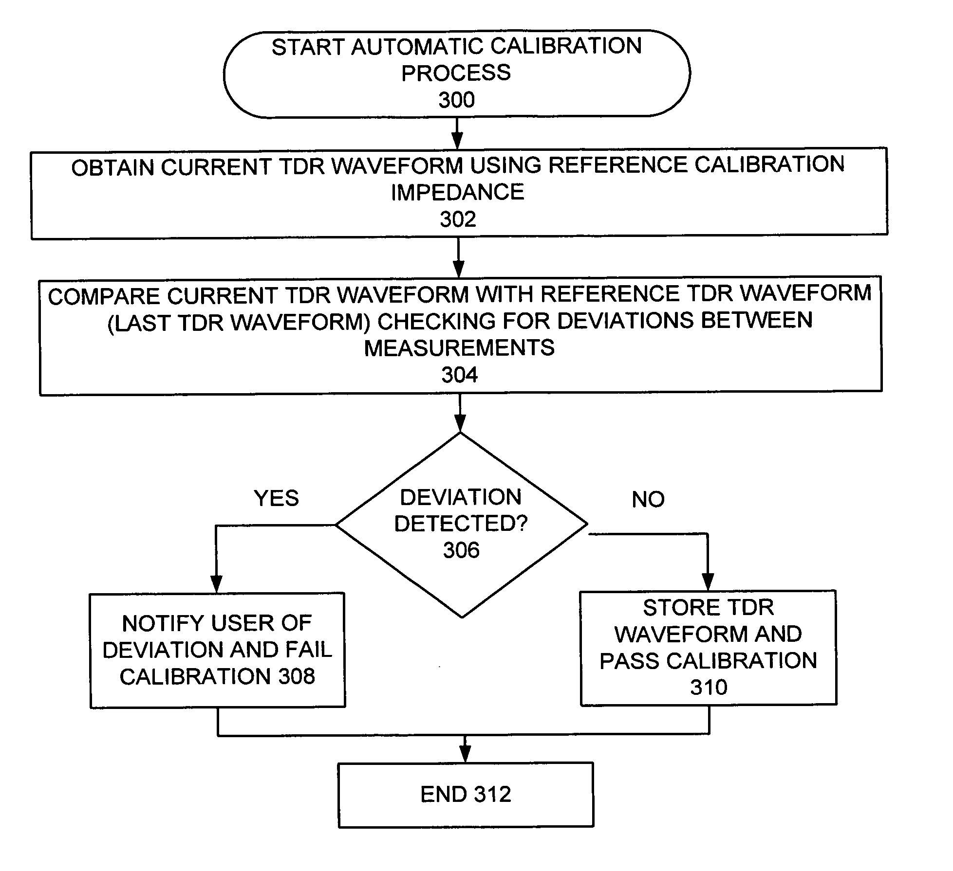 Method and apparatus for implementing automatic-calibration of TDR probing system