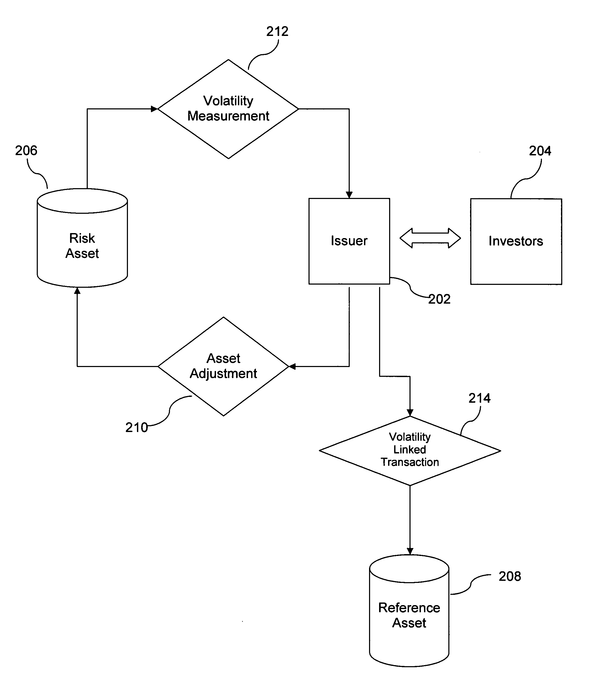 System and method for relative-volatility linked portfolio adjustment