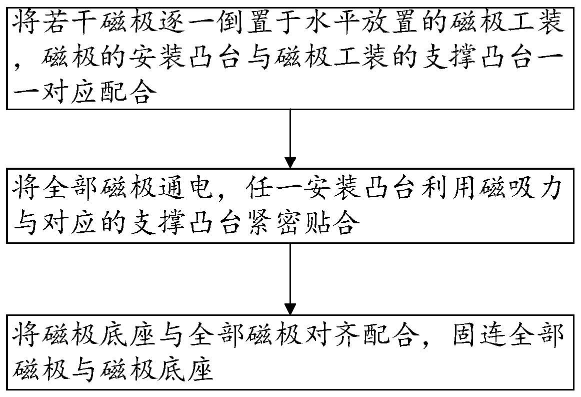 Magnetic pole assembly method and system