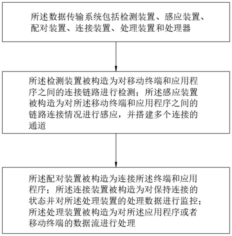 A vehicle auxiliary stream data transmission system intelligently connected to app