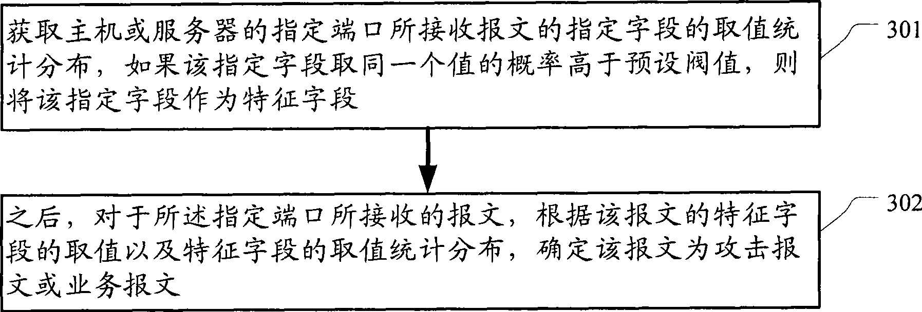 Method and protecting apparatus for defending denial of service attack