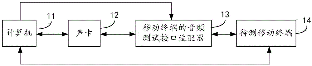 Mobile terminal audio test method, system and audio test interface adapter