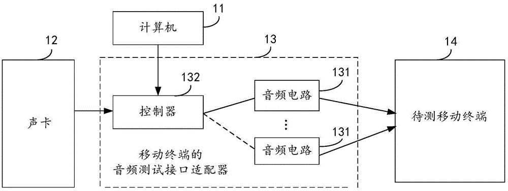 Mobile terminal audio test method, system and audio test interface adapter