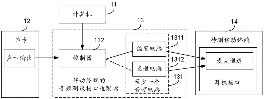 Mobile terminal audio test method, system and audio test interface adapter