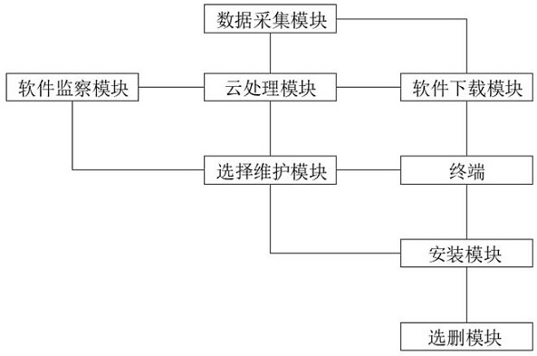 A management software security maintenance system based on Internet information technology