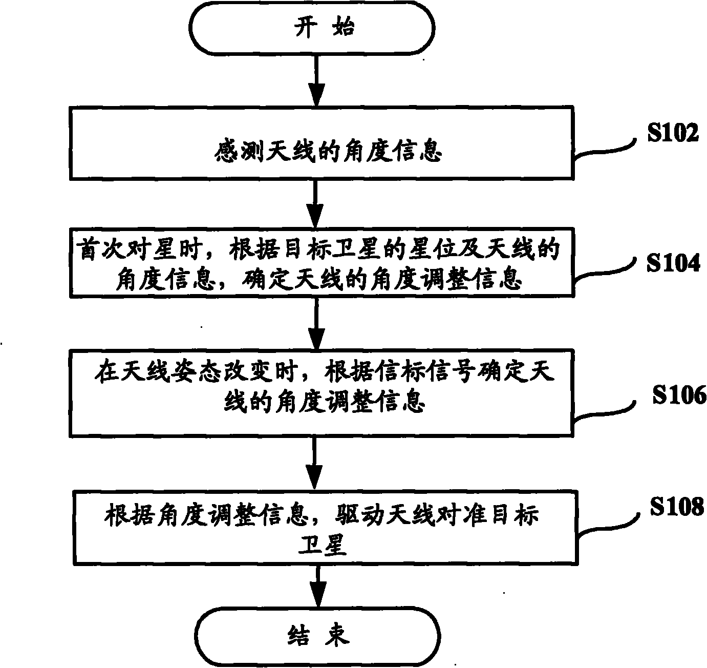 System and method for controlling satellite finding antenna