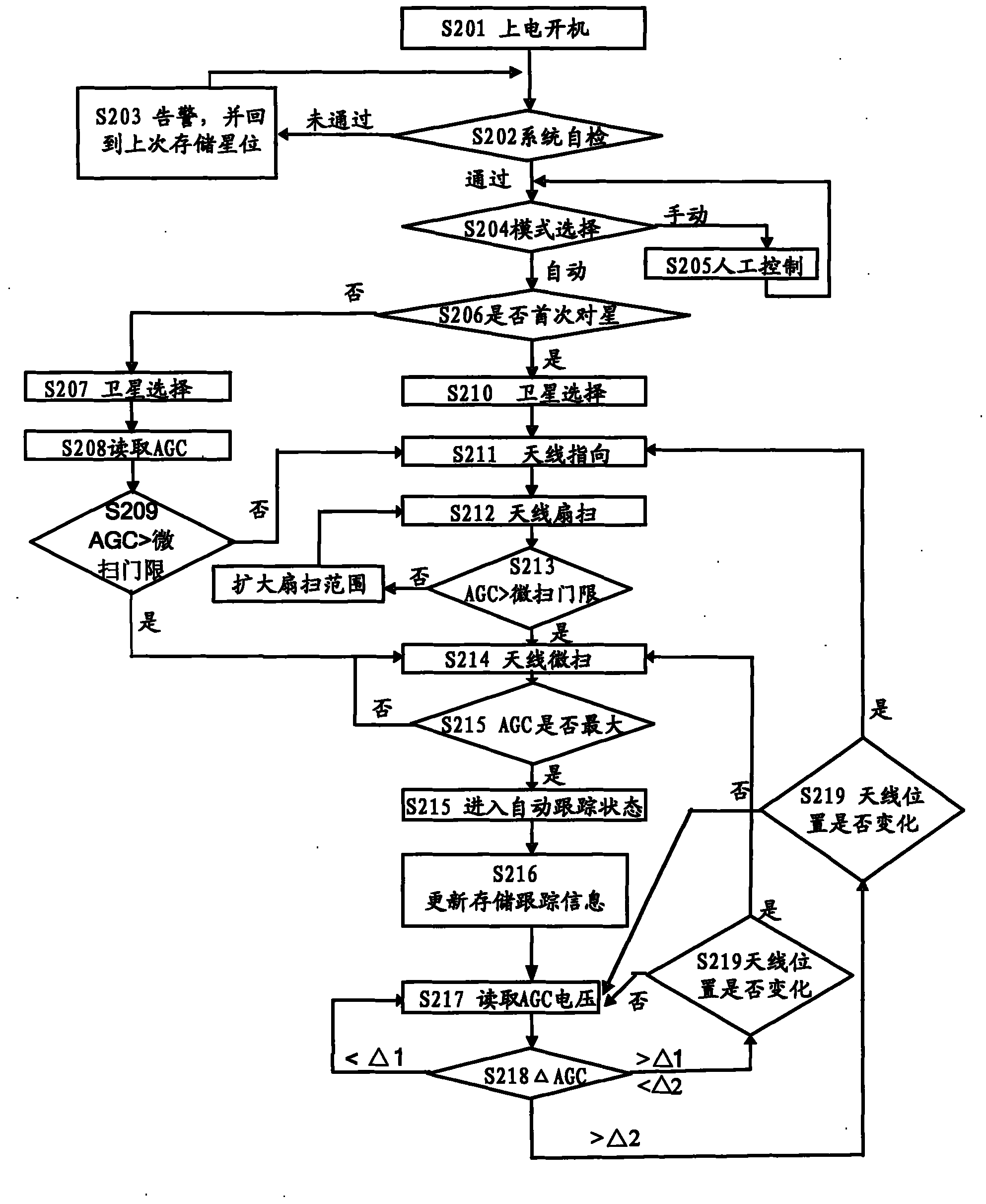 System and method for controlling satellite finding antenna