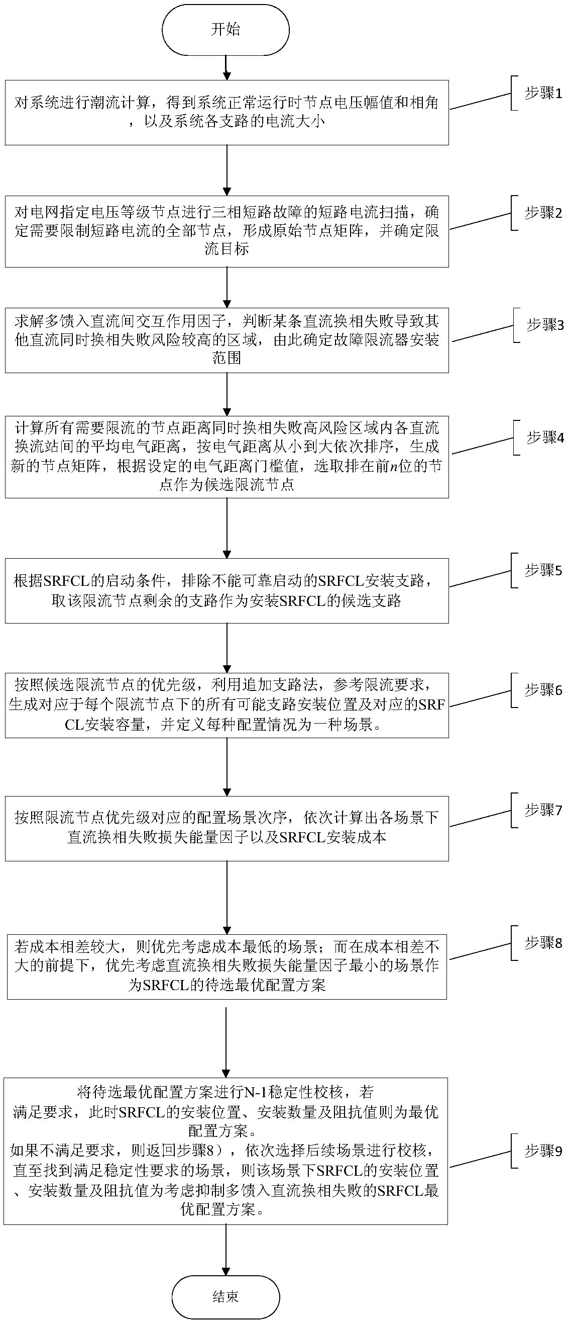 Optimal configuration method for fault current limiters