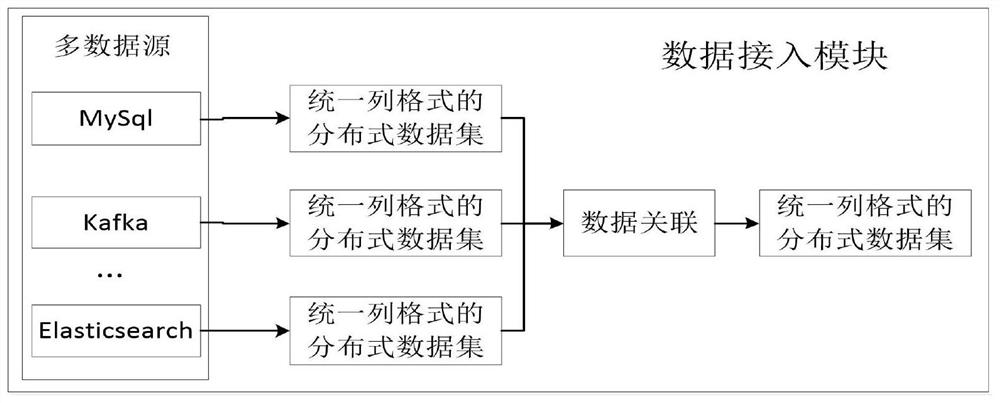 Method and device for importing and exporting multi-source heterogeneous data source and graph database