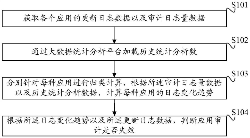 Application audit failure identification method, device, system and readable storage medium