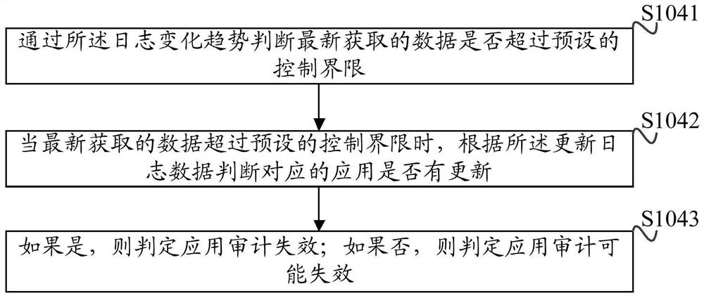 Application audit failure identification method, device, system and readable storage medium