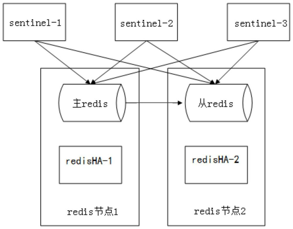 A method, device and redis system for redis management virtual ip address