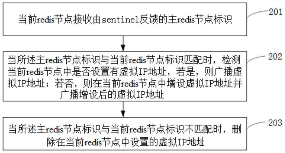 A method, device and redis system for redis management virtual ip address