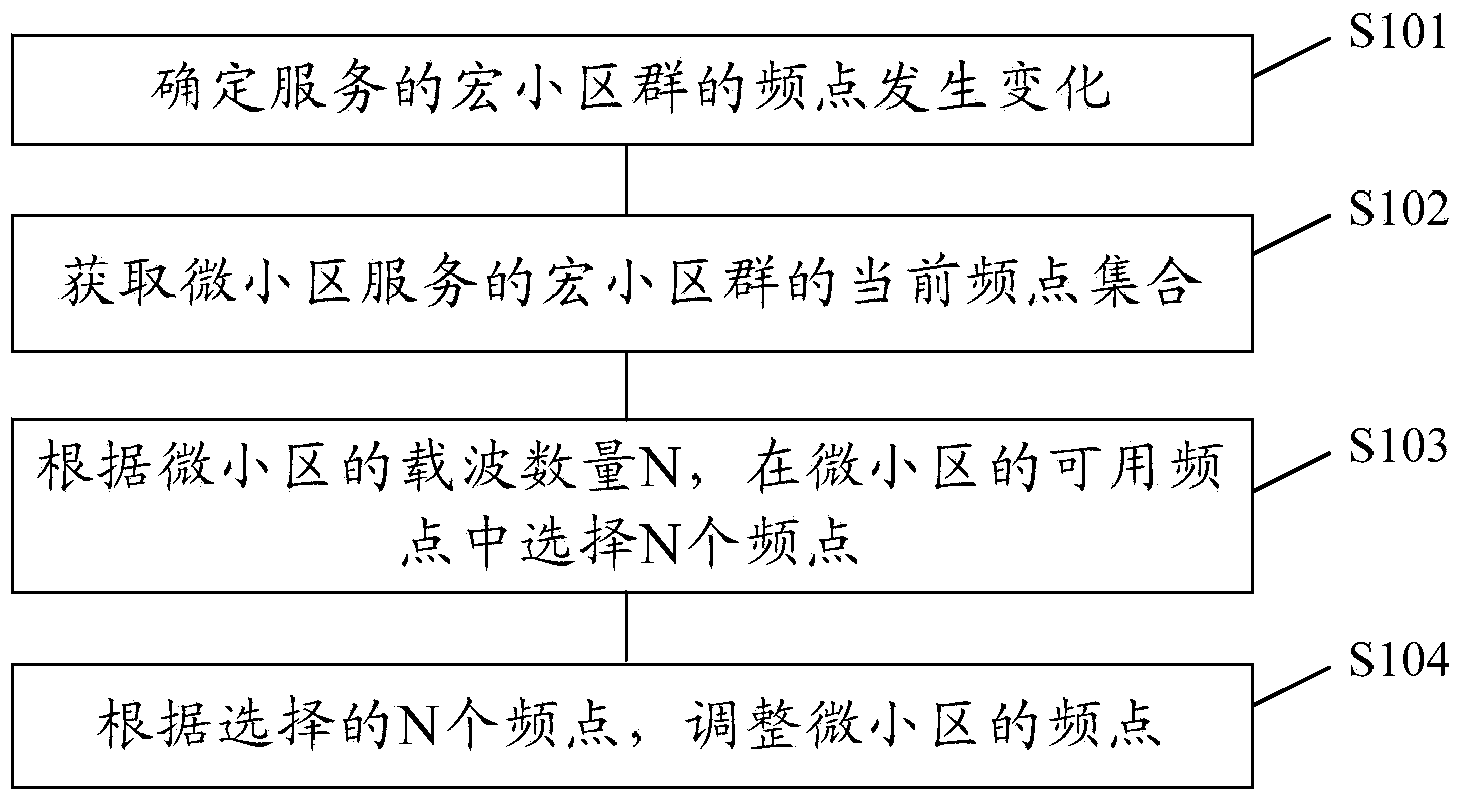 Frequency point regulating method and device