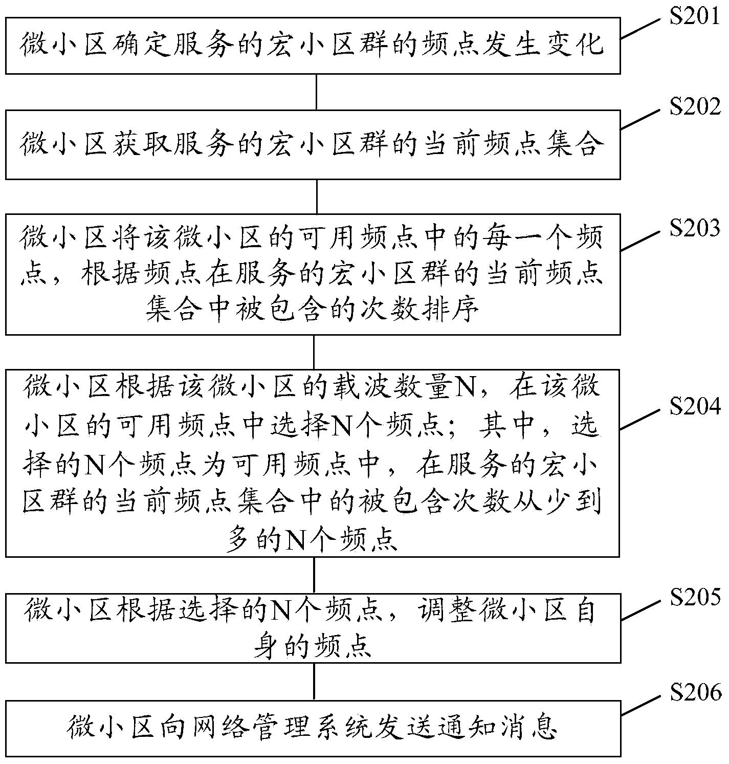 Frequency point regulating method and device