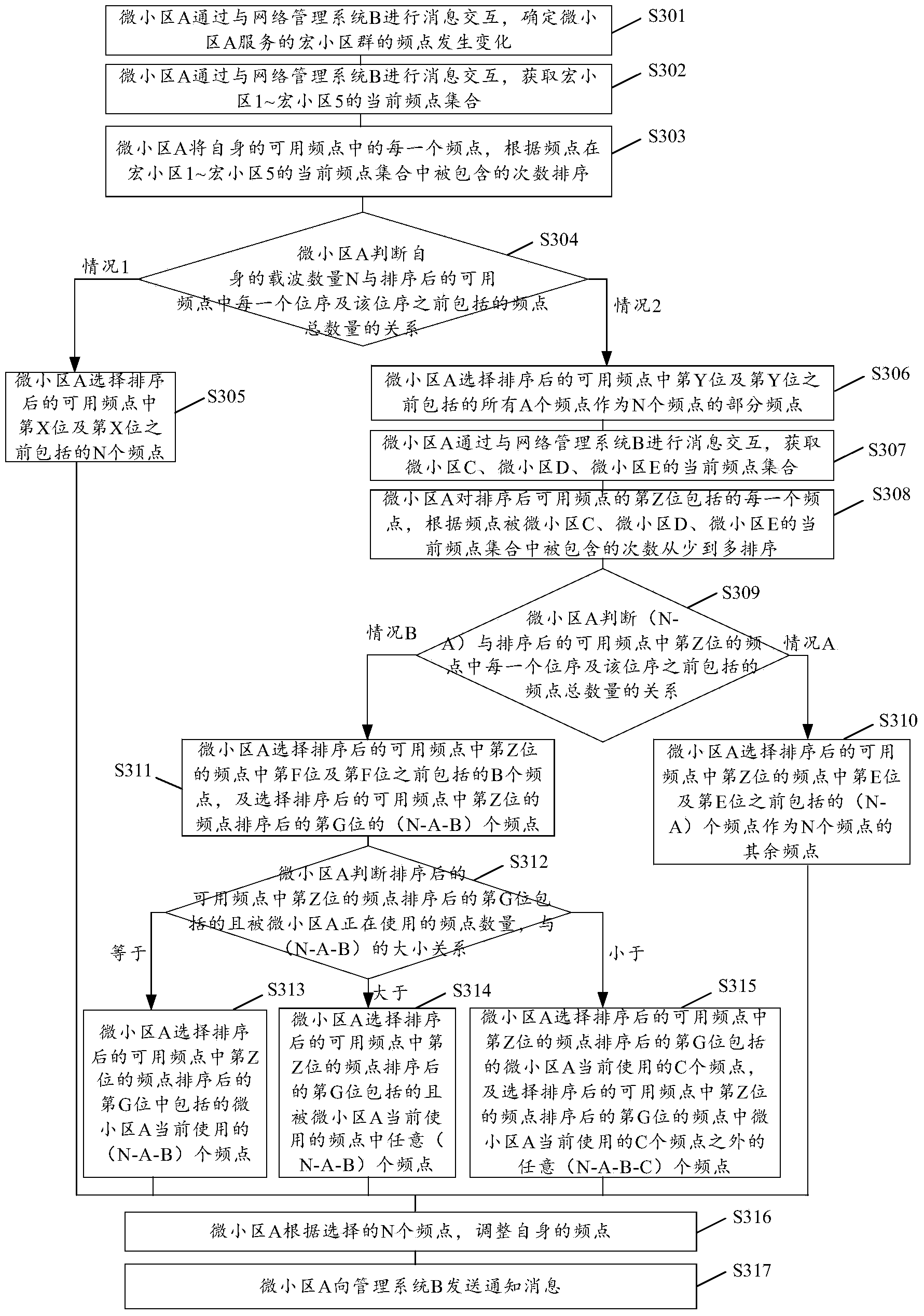 Frequency point regulating method and device