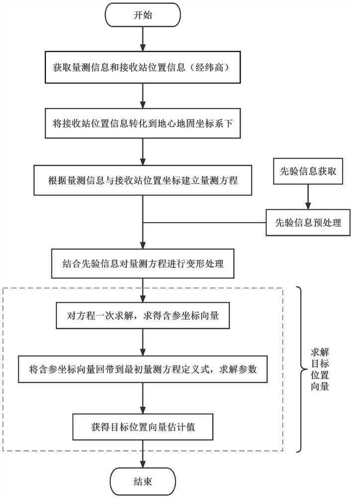 Passive target positioning method and system based on TDOA and FDOA measurement