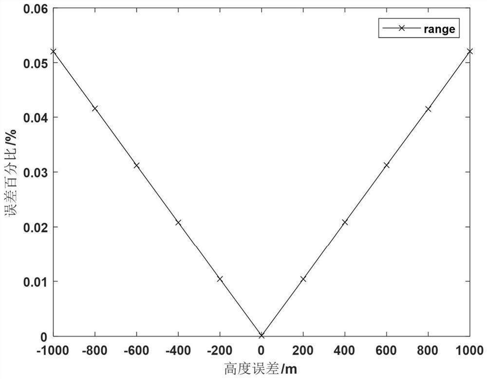 Passive target positioning method and system based on TDOA and FDOA measurement