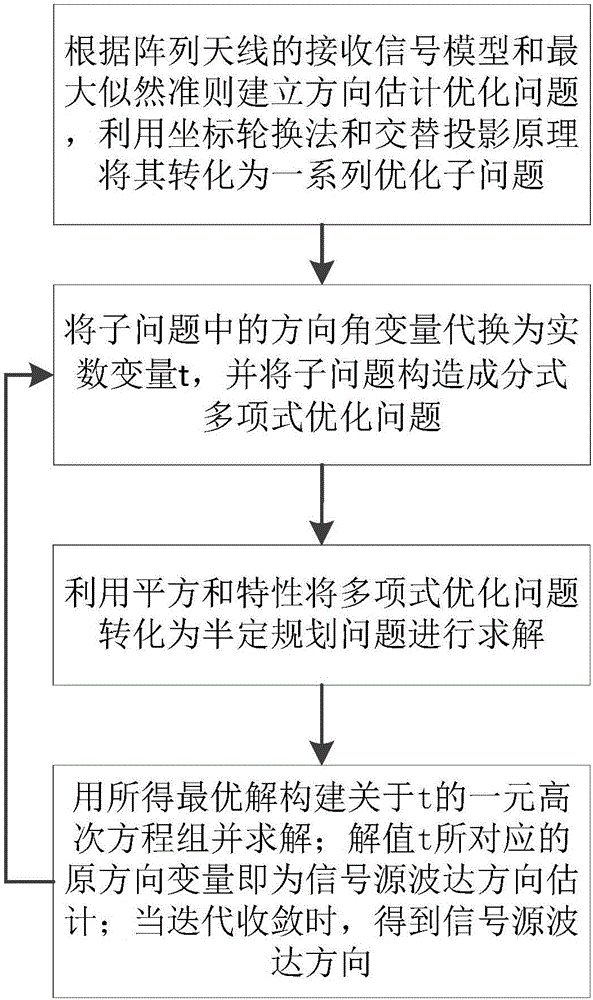 Maximum likelihood direction-of-arrival direction estimation method based on quadratic sum and semi-definite program