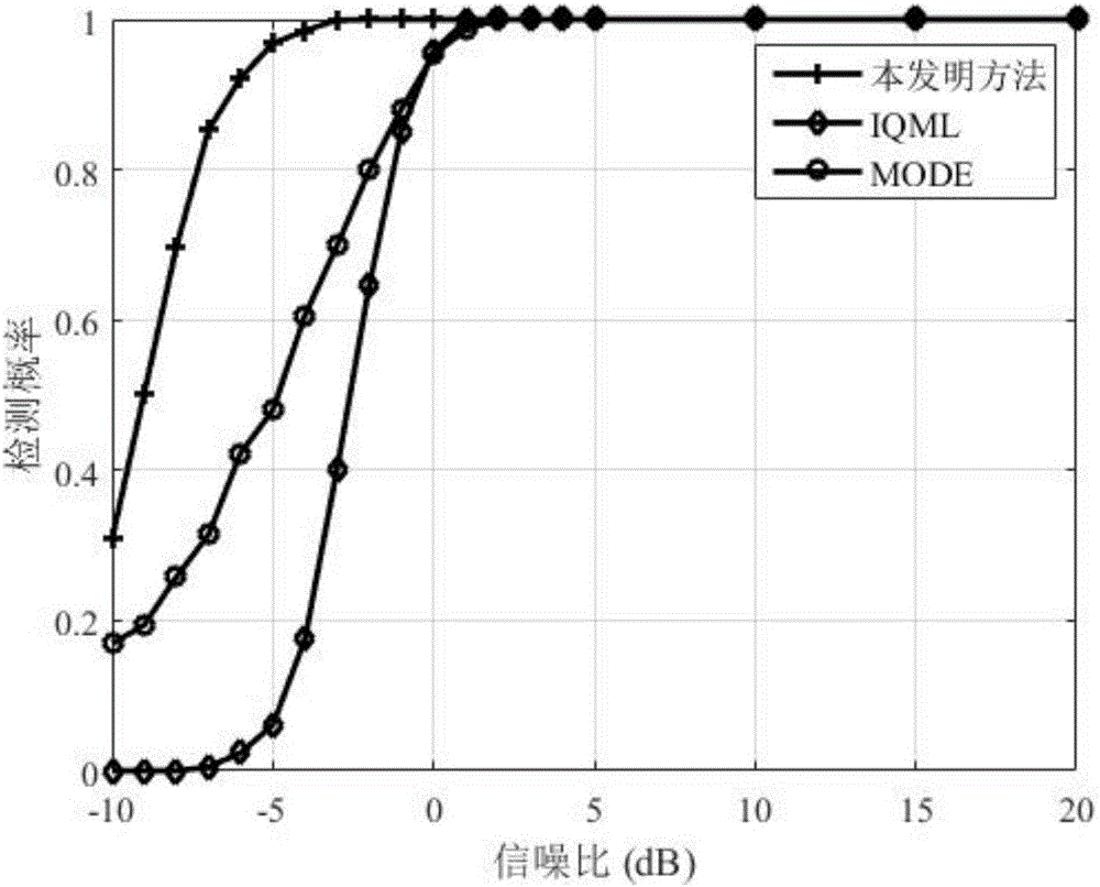 Maximum likelihood direction-of-arrival direction estimation method based on quadratic sum and semi-definite program