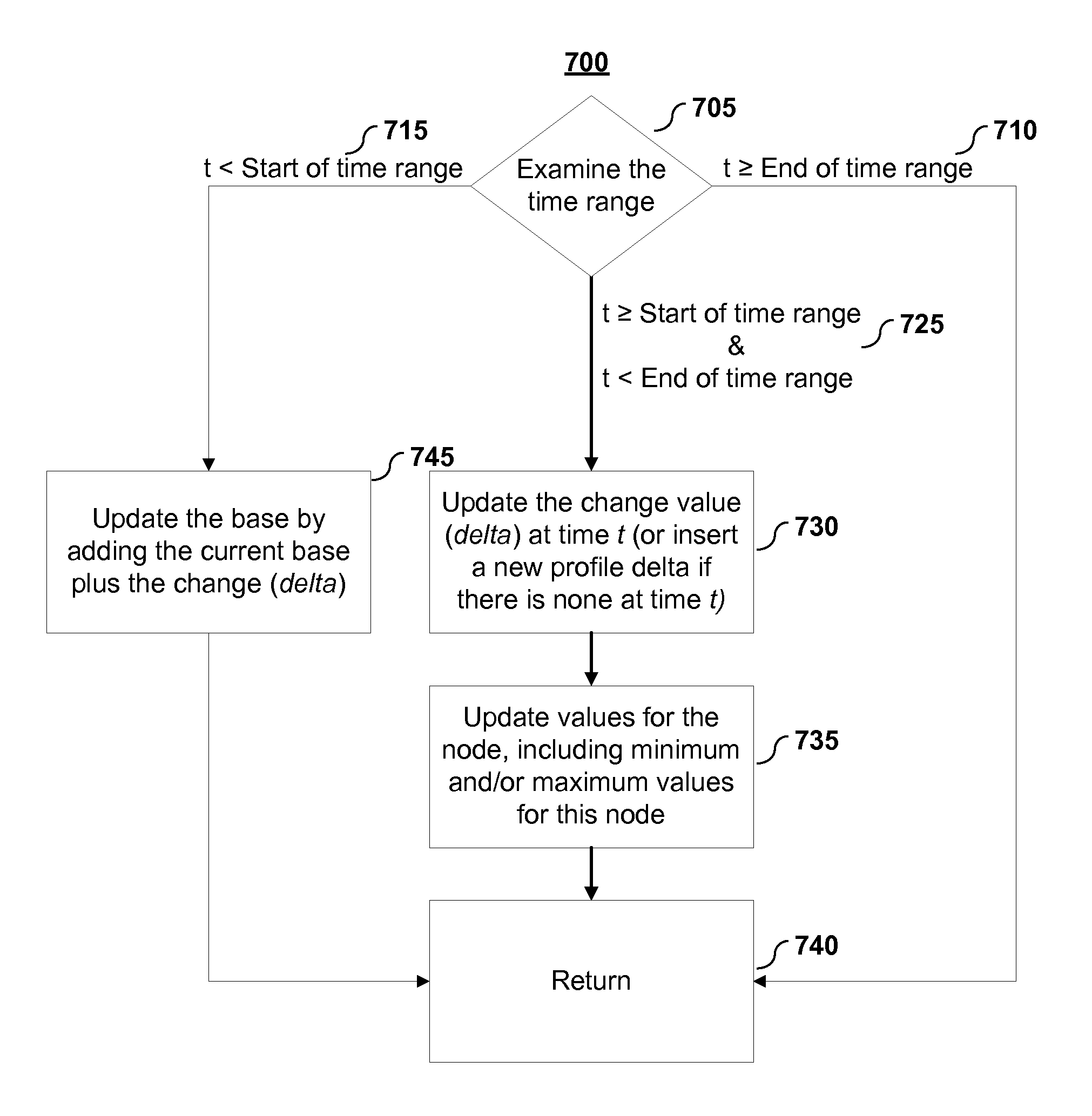 Hierarchical Representation of Time-Related Profiles