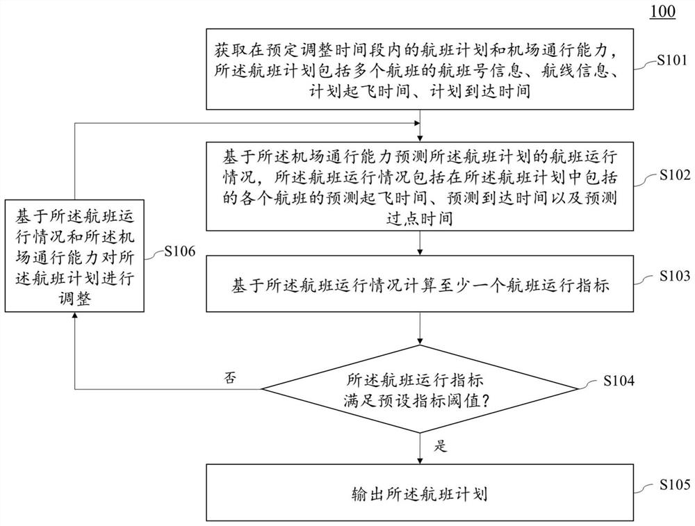 Flight plan adjustment method, device and computer-readable storage medium