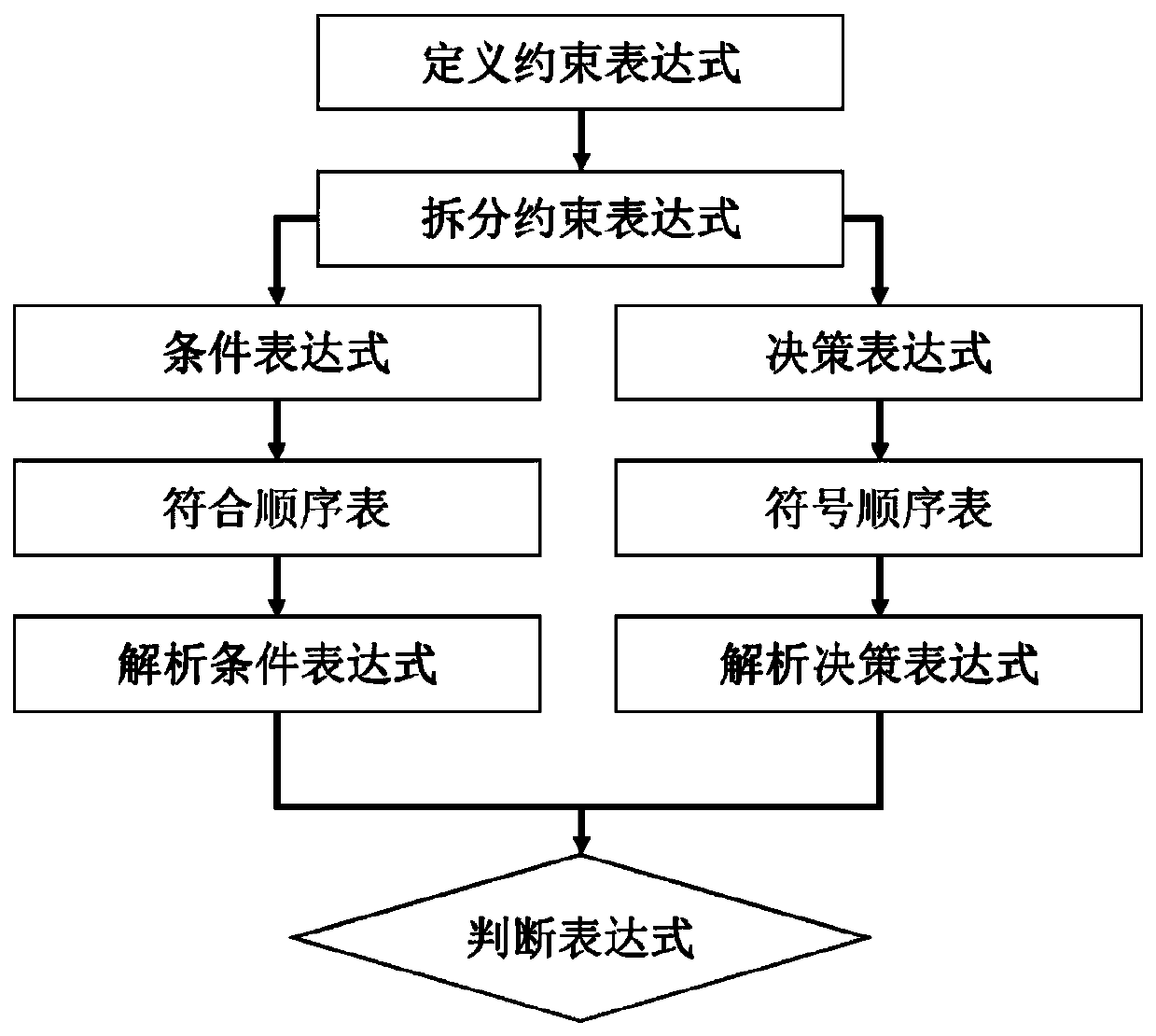 An Expression Parsing Method for Constraint Checking of Attribute Values ​​in Geospatial Databases