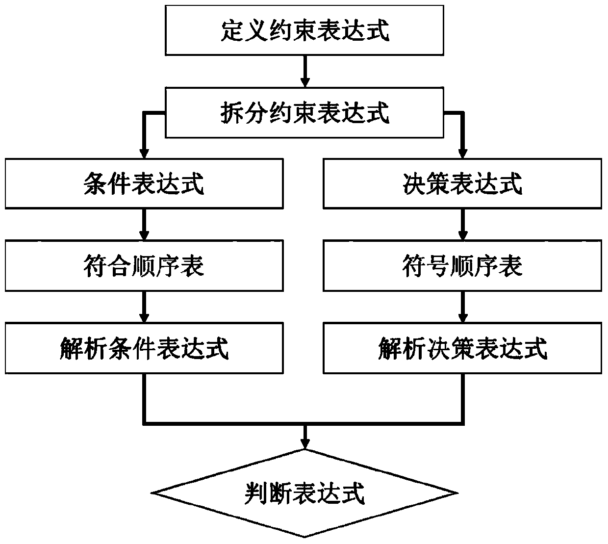 An Expression Parsing Method for Constraint Checking of Attribute Values ​​in Geospatial Databases