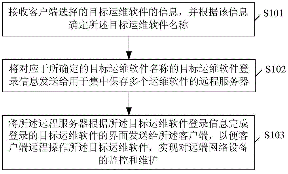 Centralized operation and maintenance method and device