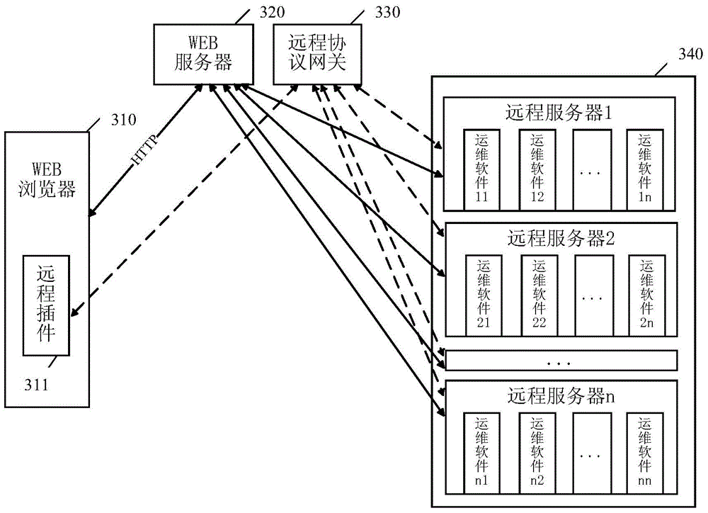 Centralized operation and maintenance method and device