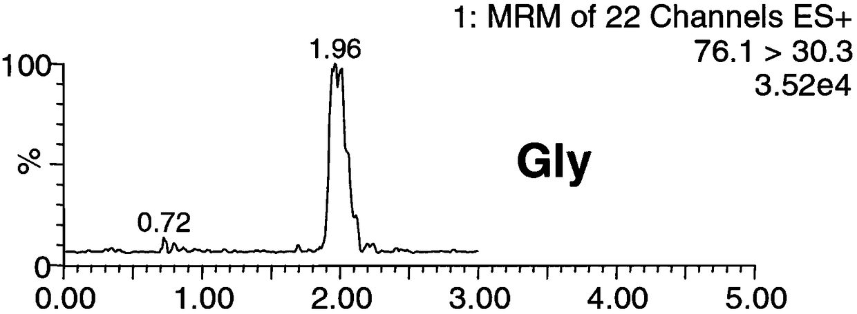 Method for simultaneously detecting forty types of amino acids in dried blood spots, blood and urine