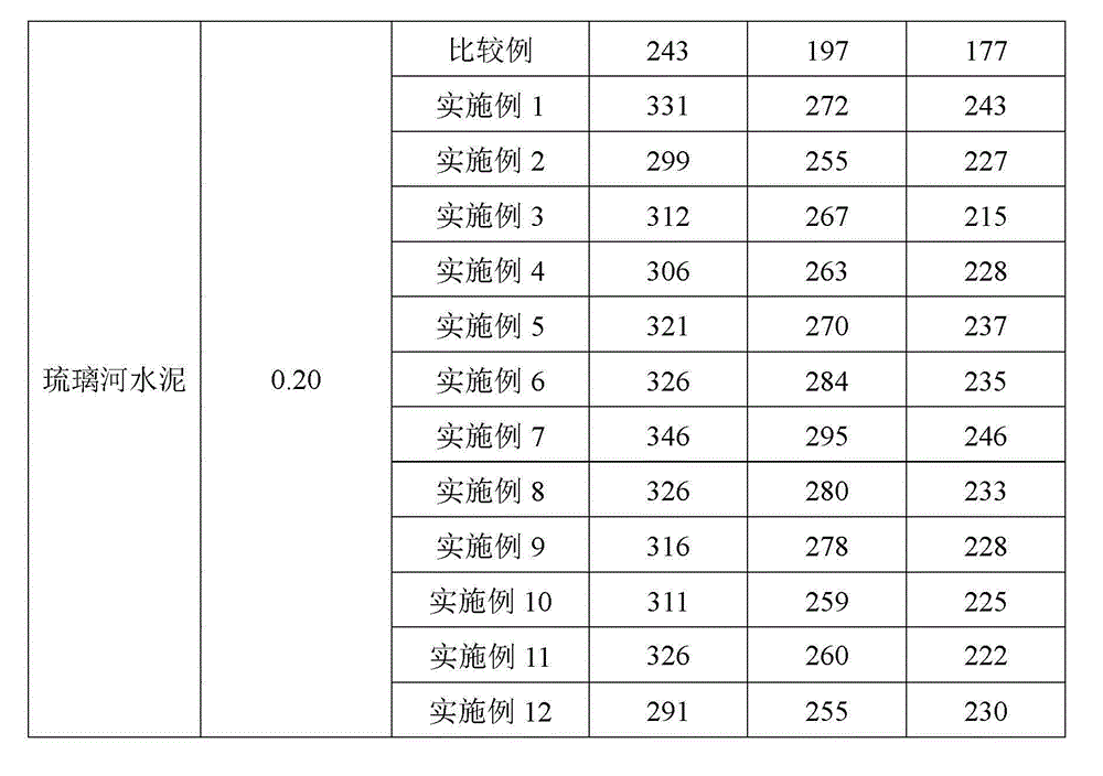 Synthesis method of polycarboxylic acid high-performance water reducing agent of star-like structure