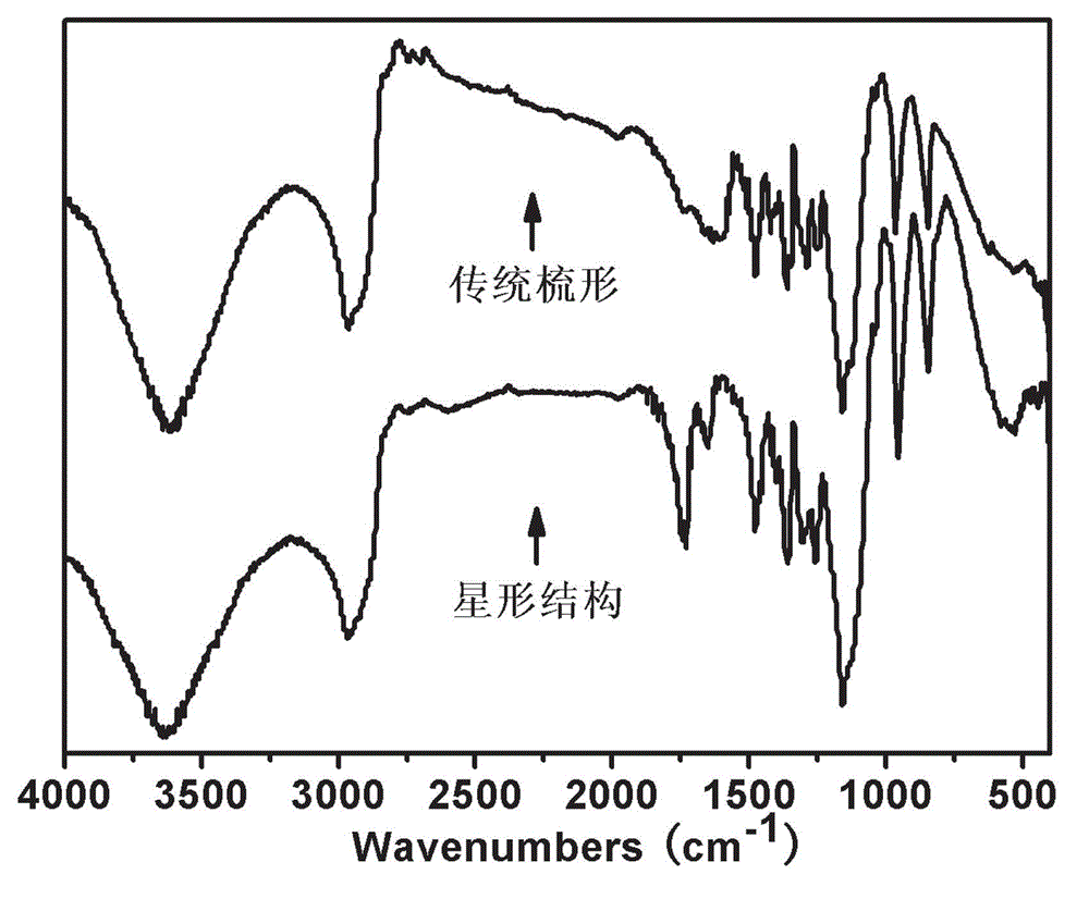 Synthesis method of polycarboxylic acid high-performance water reducing agent of star-like structure