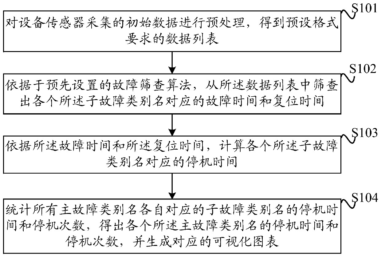 A method and device for wind turbine equipment fault screening and statistics