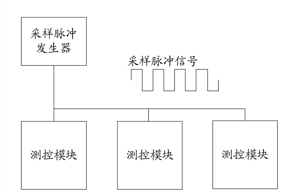 Sampling clock synchronizing method and system