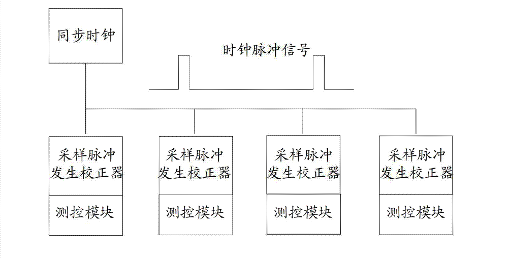 Sampling clock synchronizing method and system