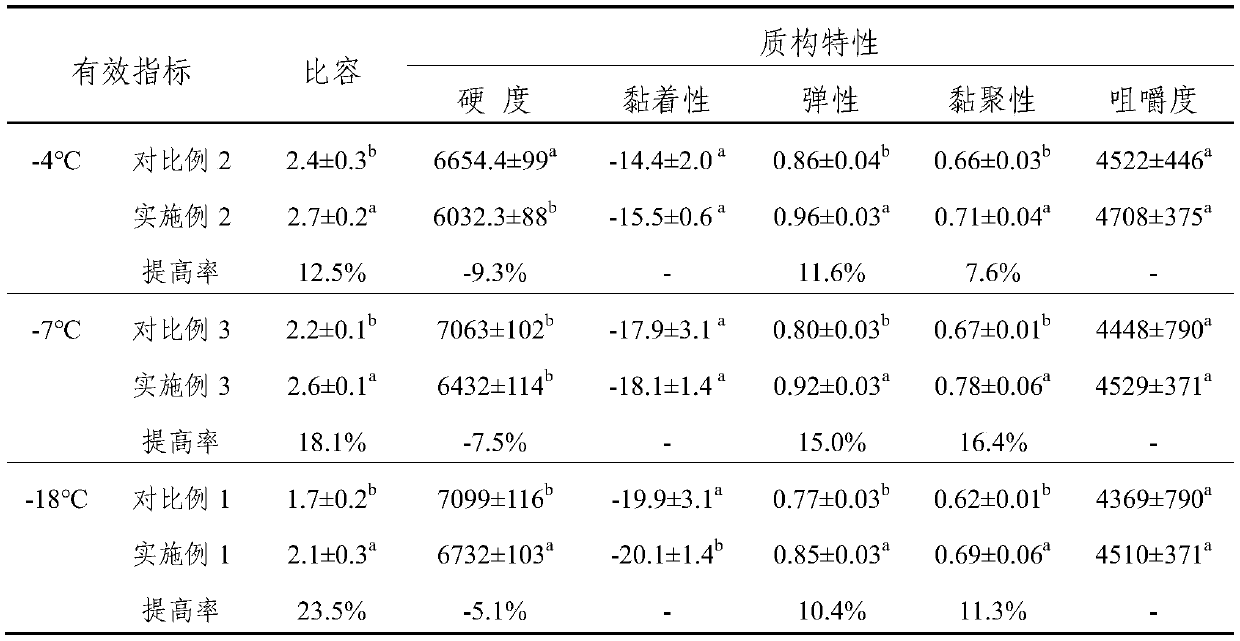 Method for preparing frozen dough by ultrasonic and magnetic field combination