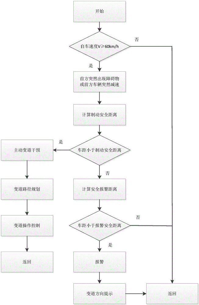 Control method for avoiding collision during emergent lane changing of vehicle in high-speed state