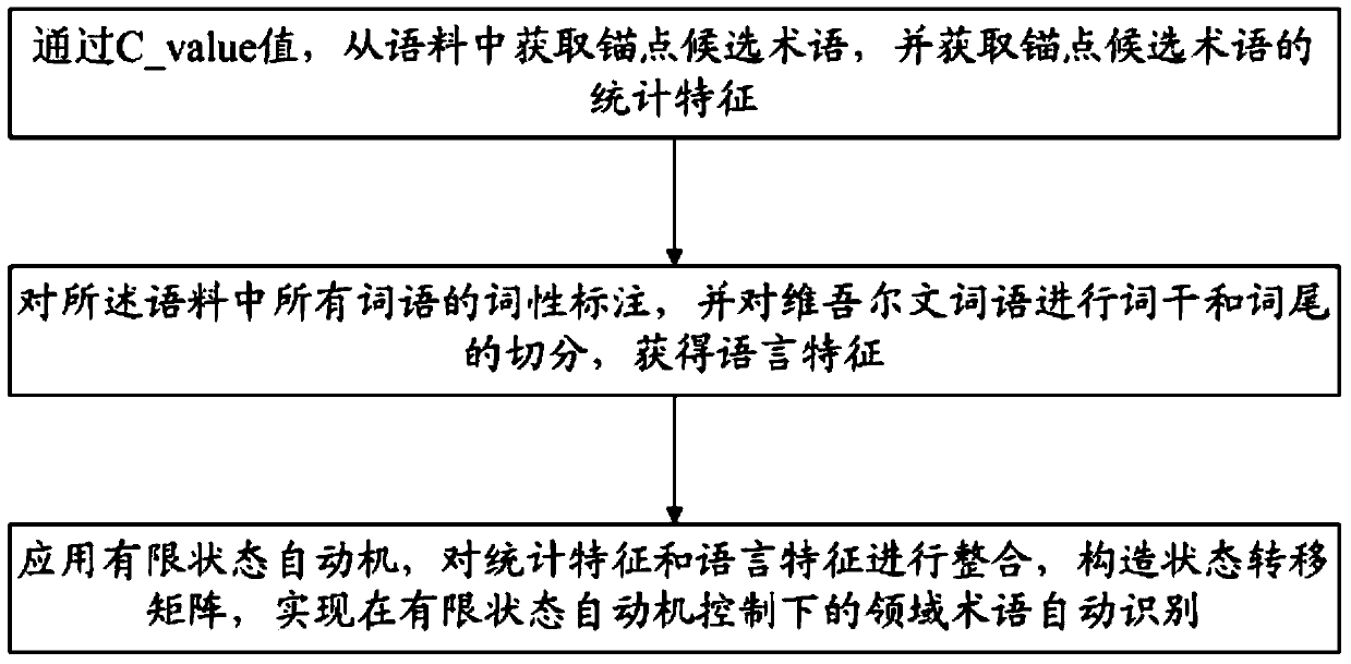 A Uighur language agricultural technology term recognition method