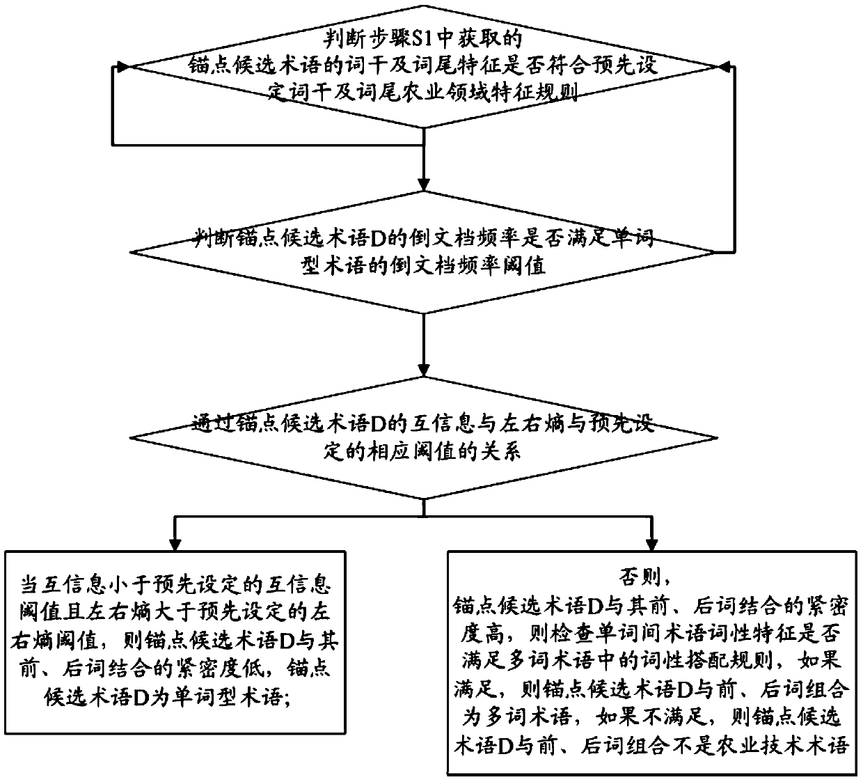 A Uighur language agricultural technology term recognition method