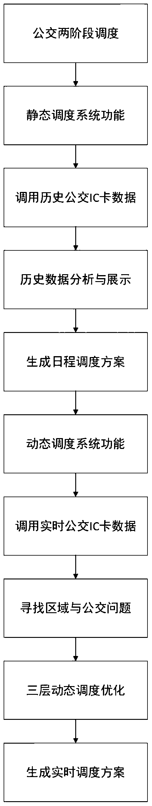 A ground bus two-stage optimization scheduling method driven by mass operation data