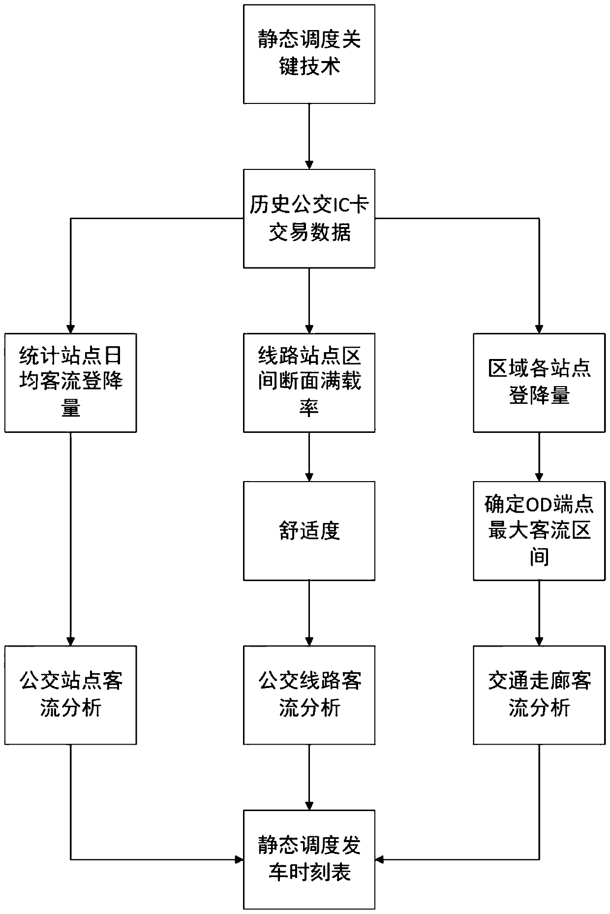 A ground bus two-stage optimization scheduling method driven by mass operation data